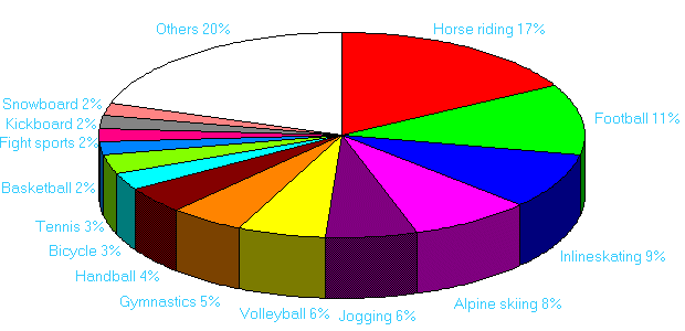 Athletic injuries of women